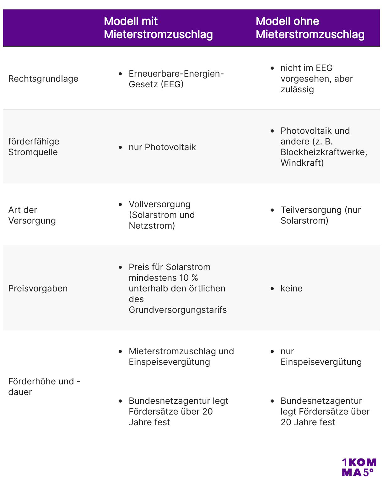 Modelle mit und ohne Mieterstromzuschlag