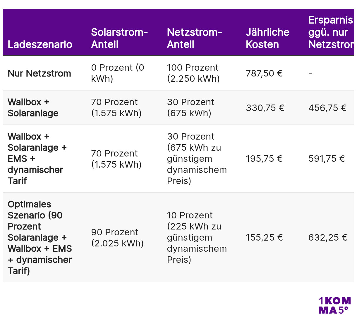 Kosten und Ersparnis für verschiedene Szenarien