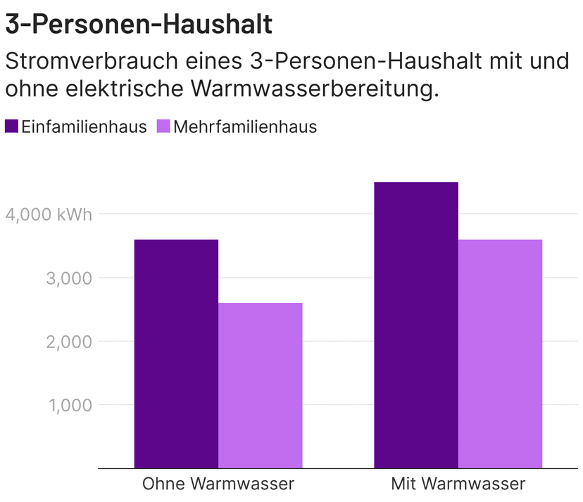 Stromkosten Durchschnitt 2 Personen