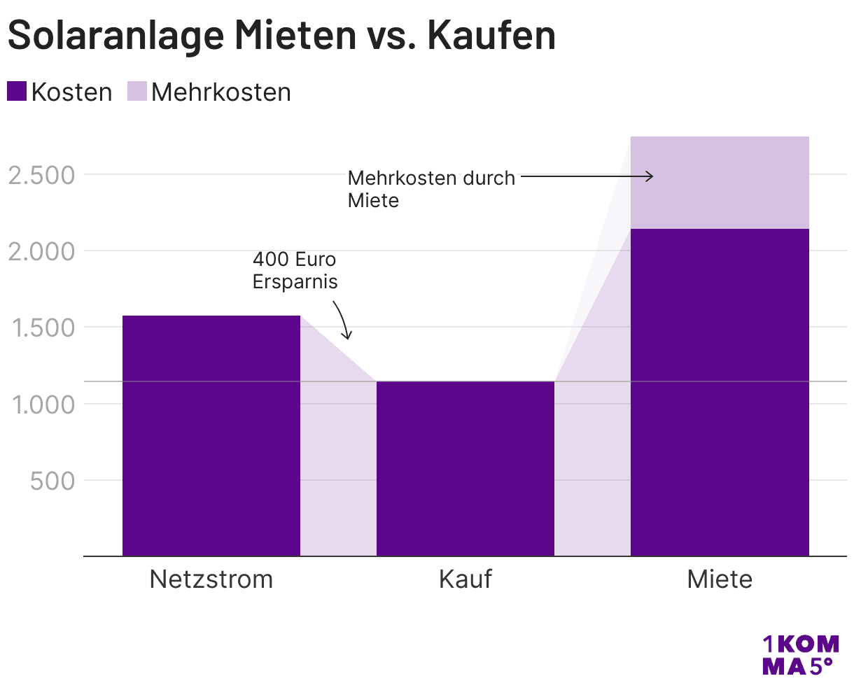 Solaranlage Mieten vs. Kaufen