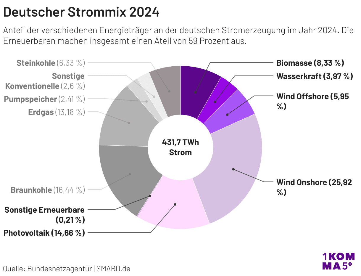 Deutscher Strommix 2024 Grafik / Anteile an der Stromerzeugung durch verschiedene Energieträger