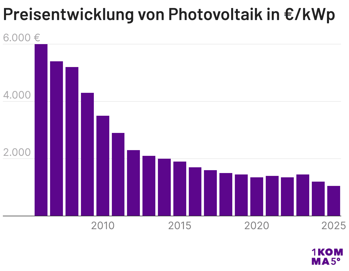 Preisentwicklung von Photovoltaik in €/kWp