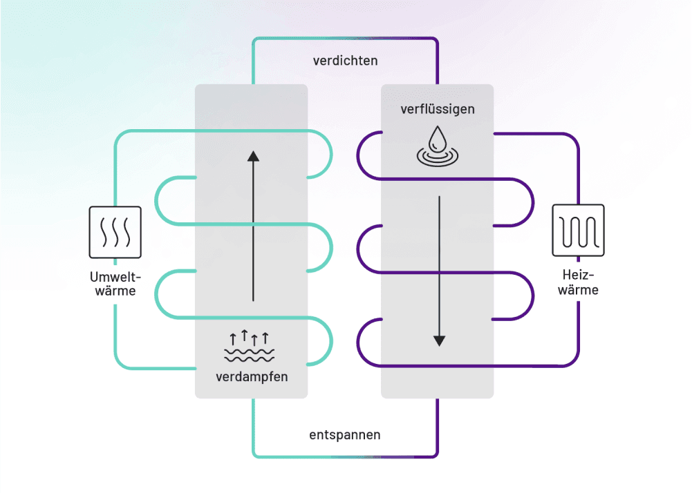 Funktionsweise einer Luft-Luft-Wärmepumpe