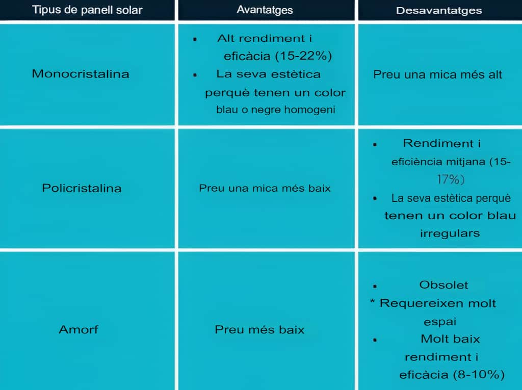 Taula comparativa de diferents plaques solars