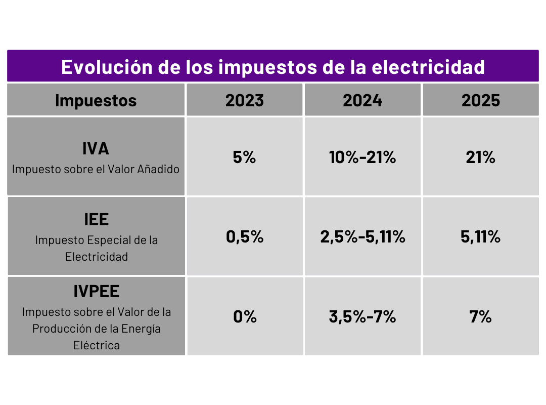 El precio de la luz en españa este 2024