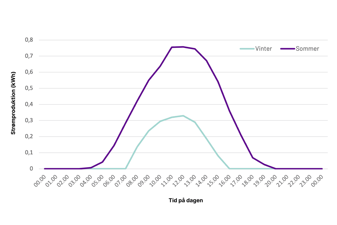 Hvor meget strøm producerer solceller om vinteren