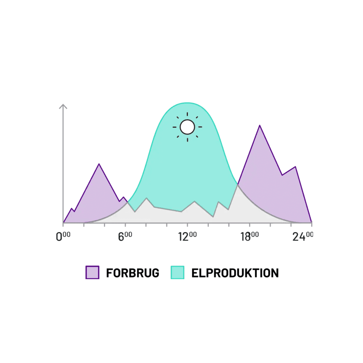 Solceller på tag om aftenen