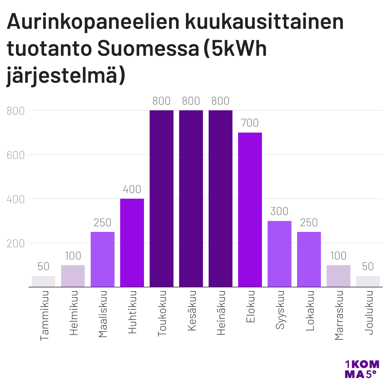Aurinkopaneelien kuukausittainen tuotanto Suomessa