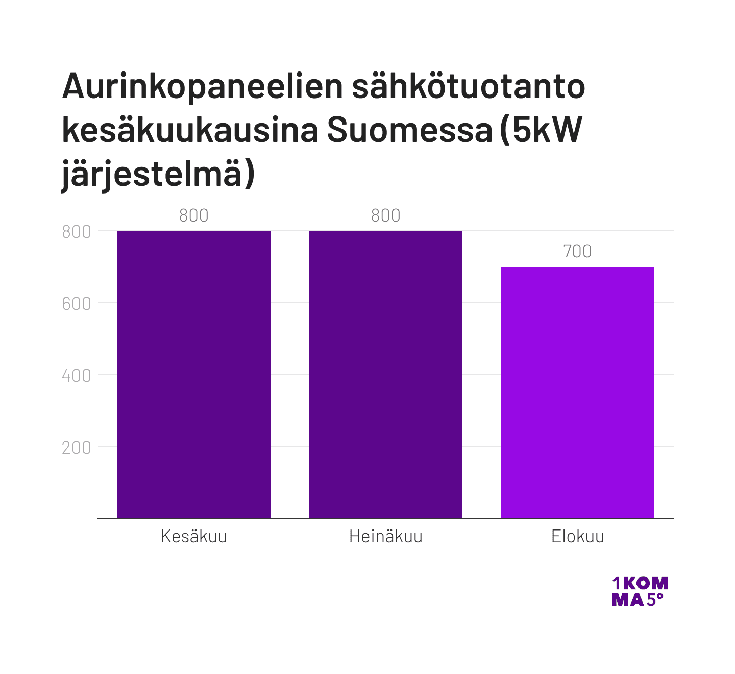 Aurinkopaneelien sähkötuotanto kesäkuukausina Suomessa