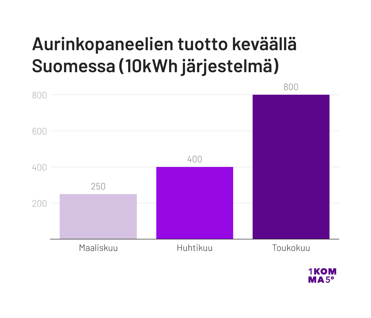 Aurinkopaneelien sähkötuotanto keväällä Suomessa