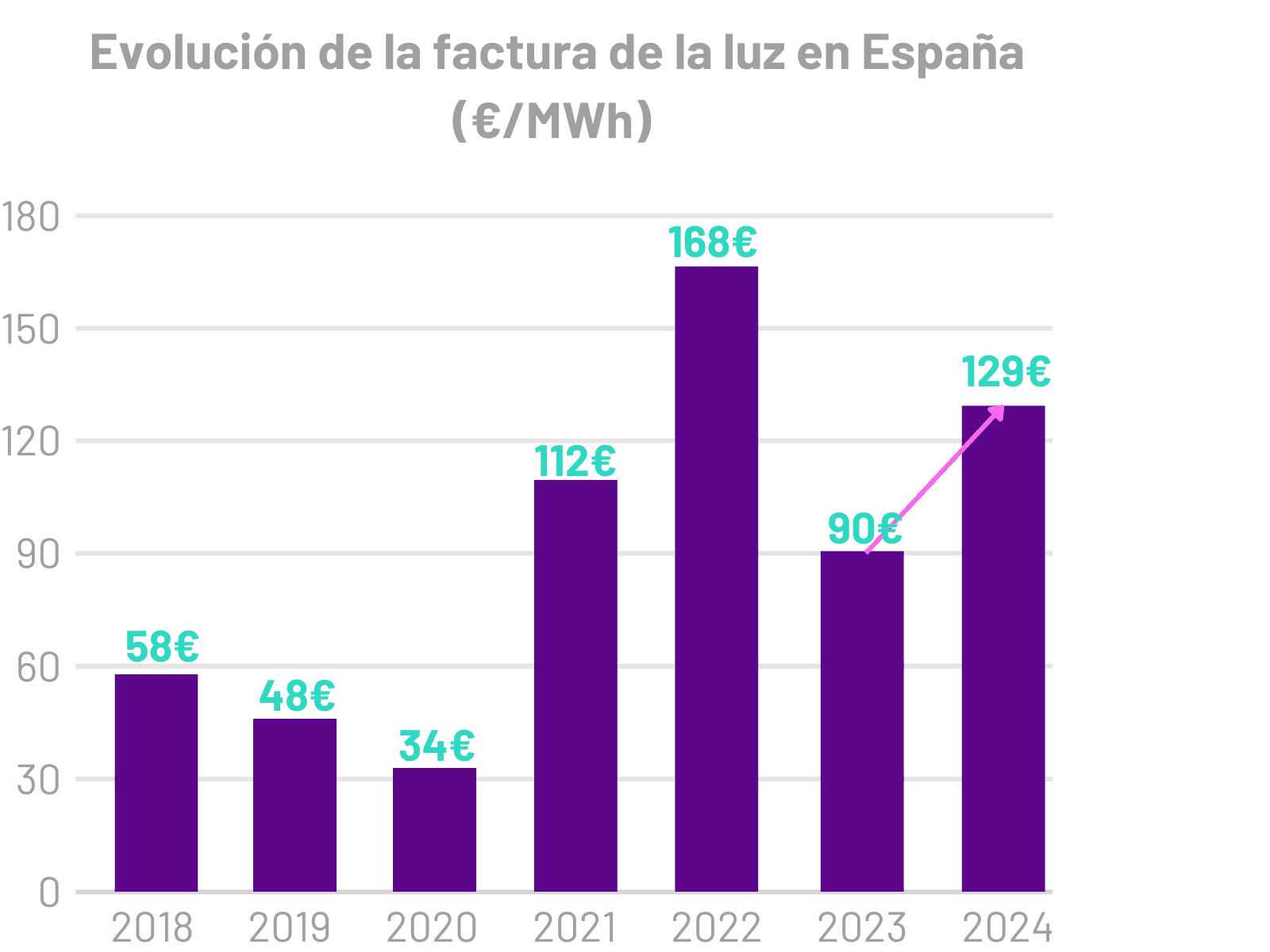 Evolución del precio de la luz en España