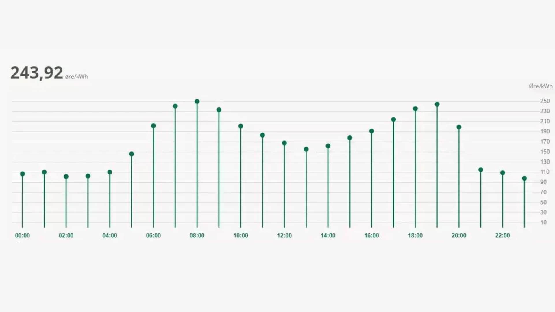 Variable elpriser graf