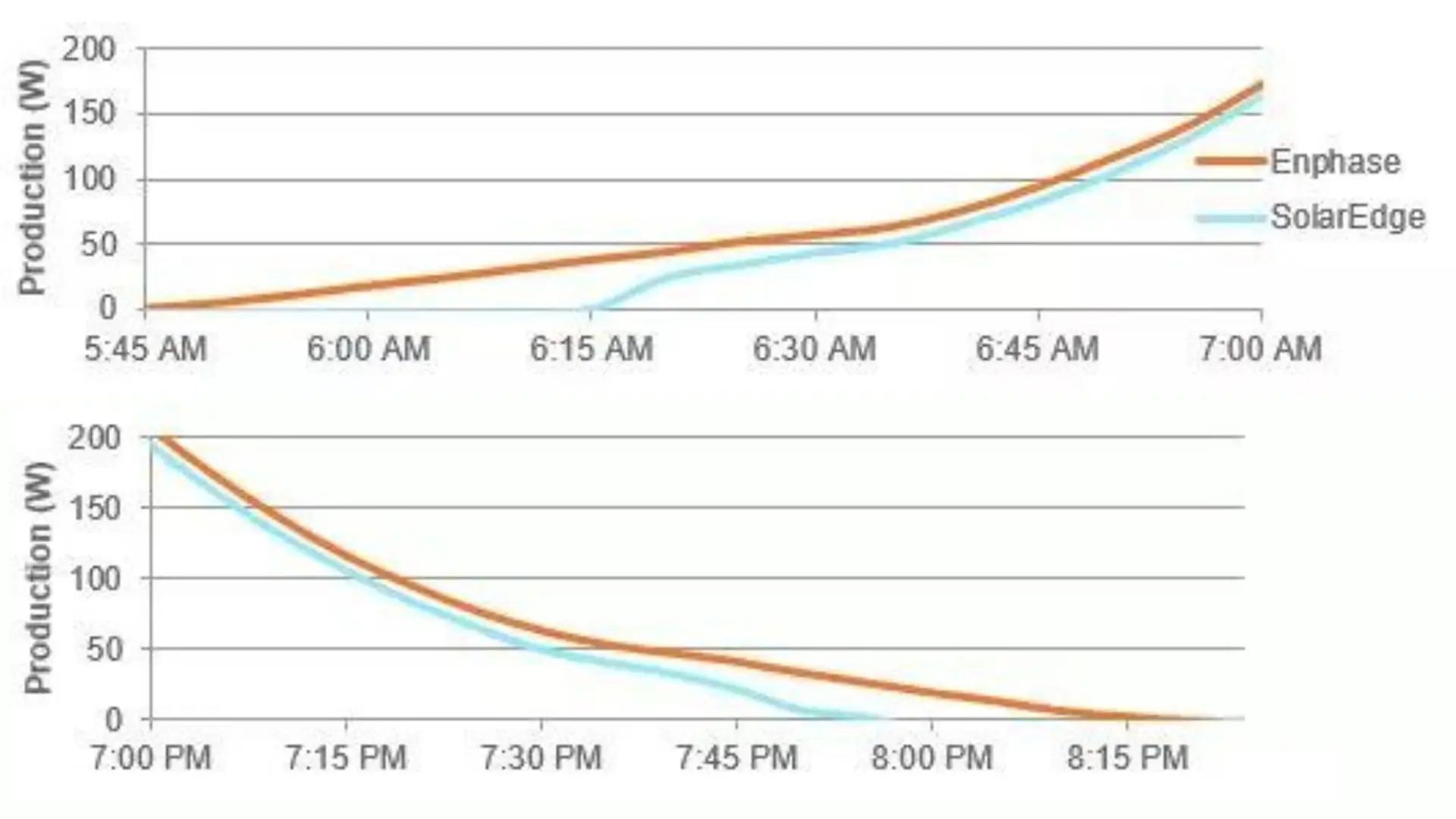 Enphase turns on earlier and turns off after