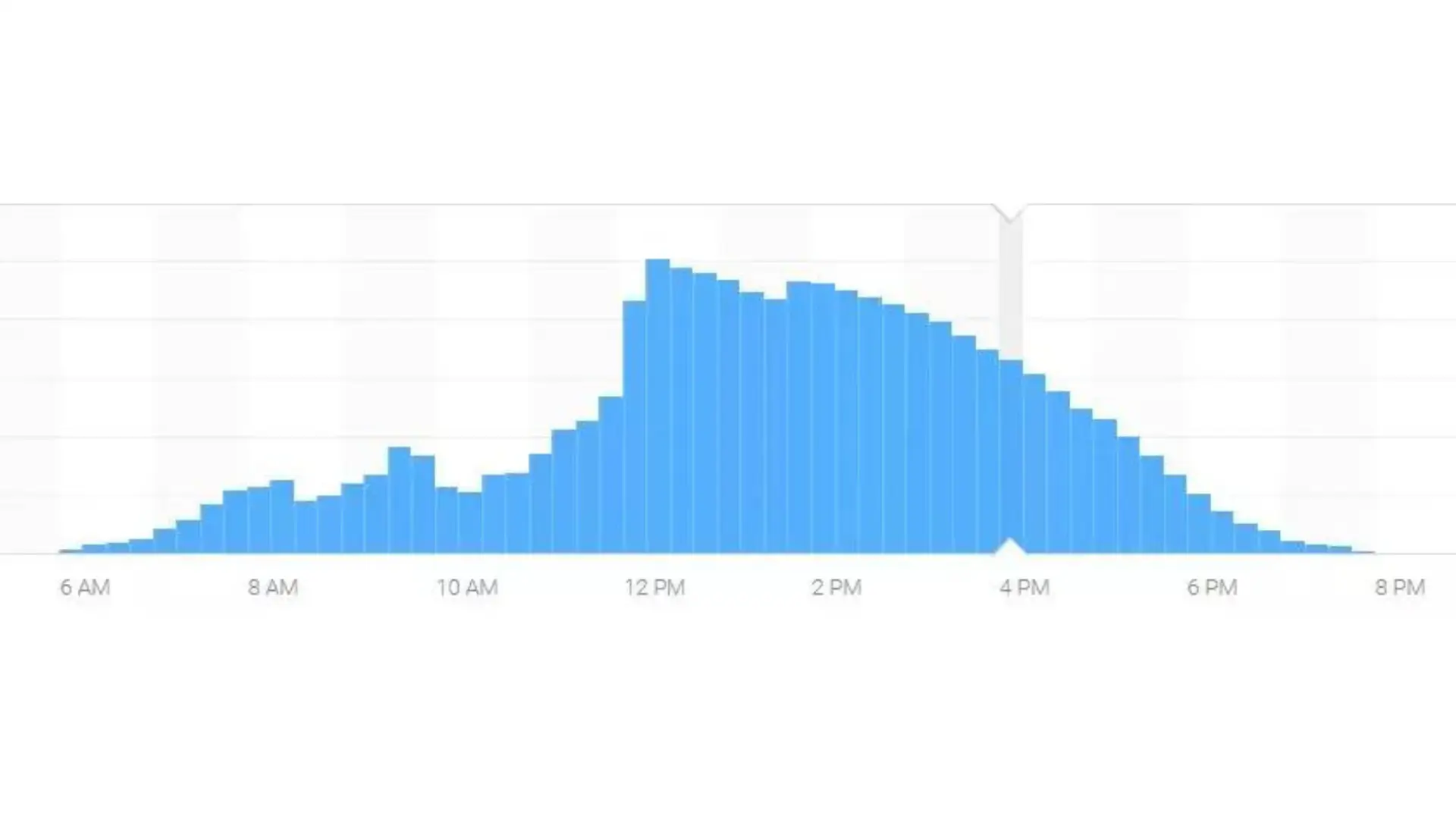 early morning shade output of an Enphase solar panel system