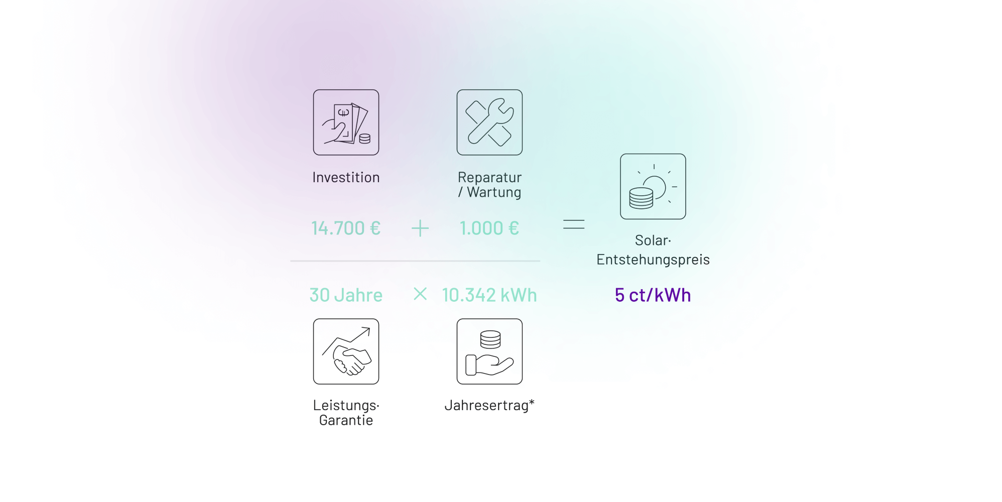 5 Cent Solarstrom Rechnung