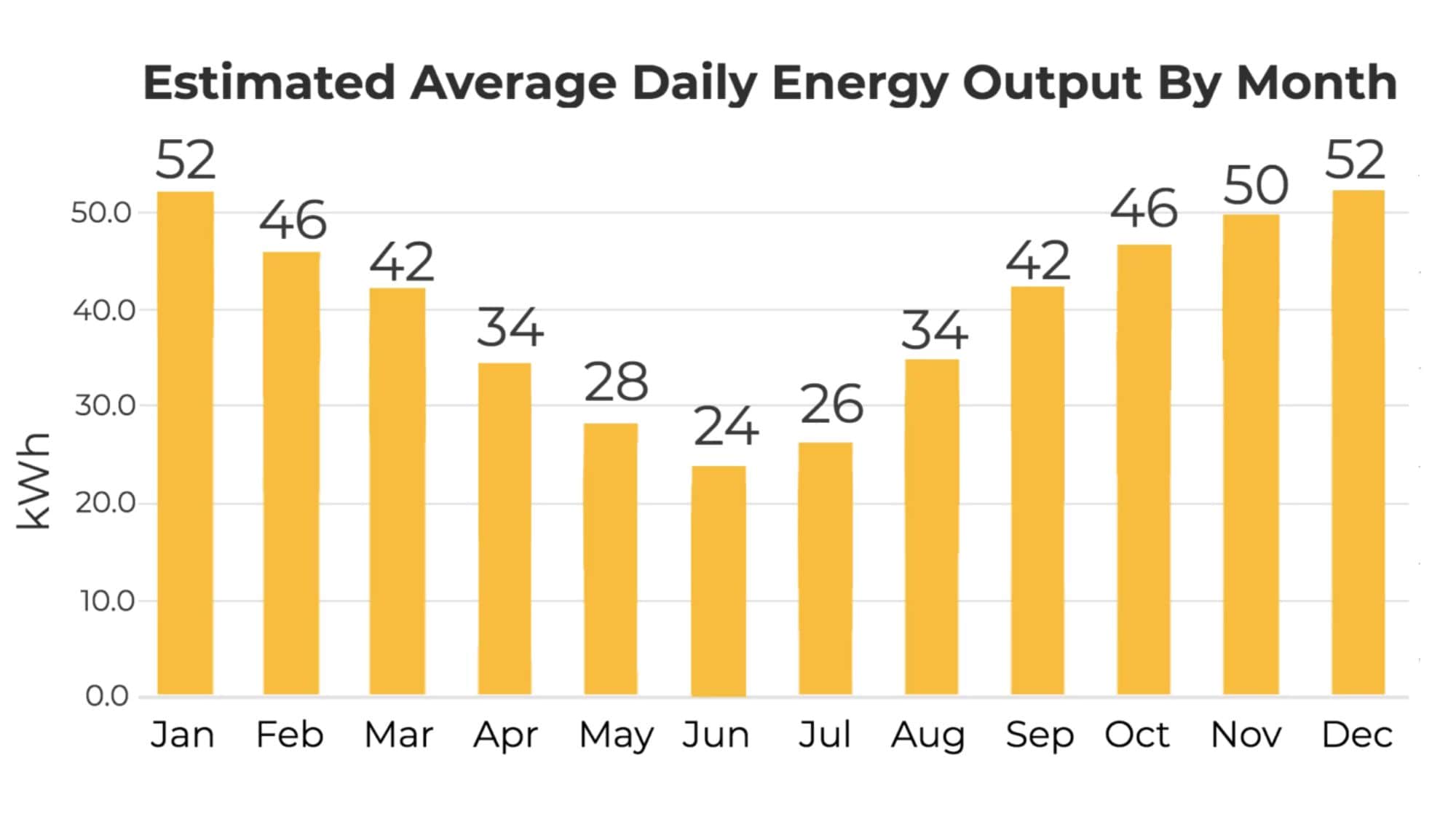 estimated monthly average output of 10kW solar system