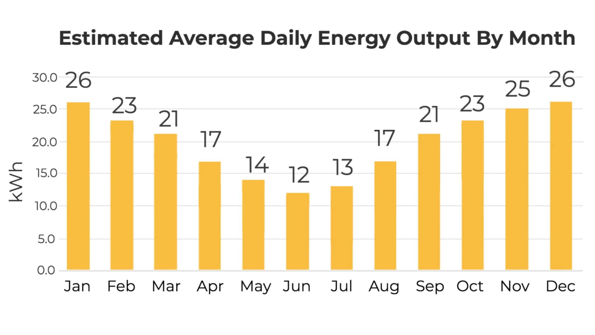 output of a 5kW system in Sydney broken down by month graph