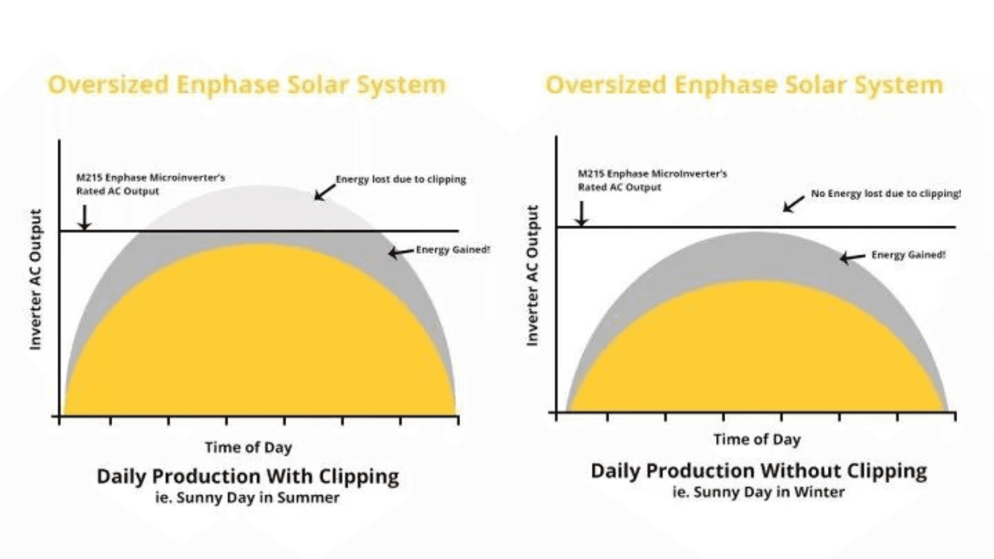 oversized Enphase solar system in summer and winter diagram