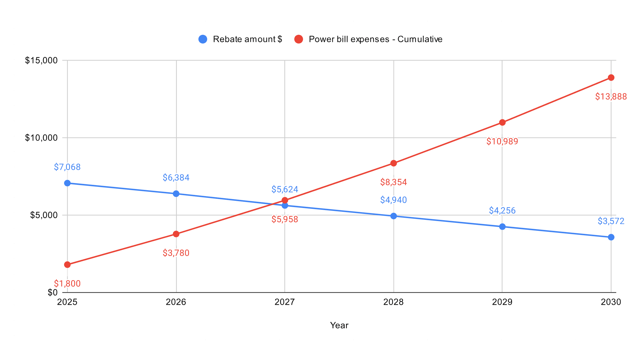 Waiting Equals Smaller Rebates and Bigger Costs