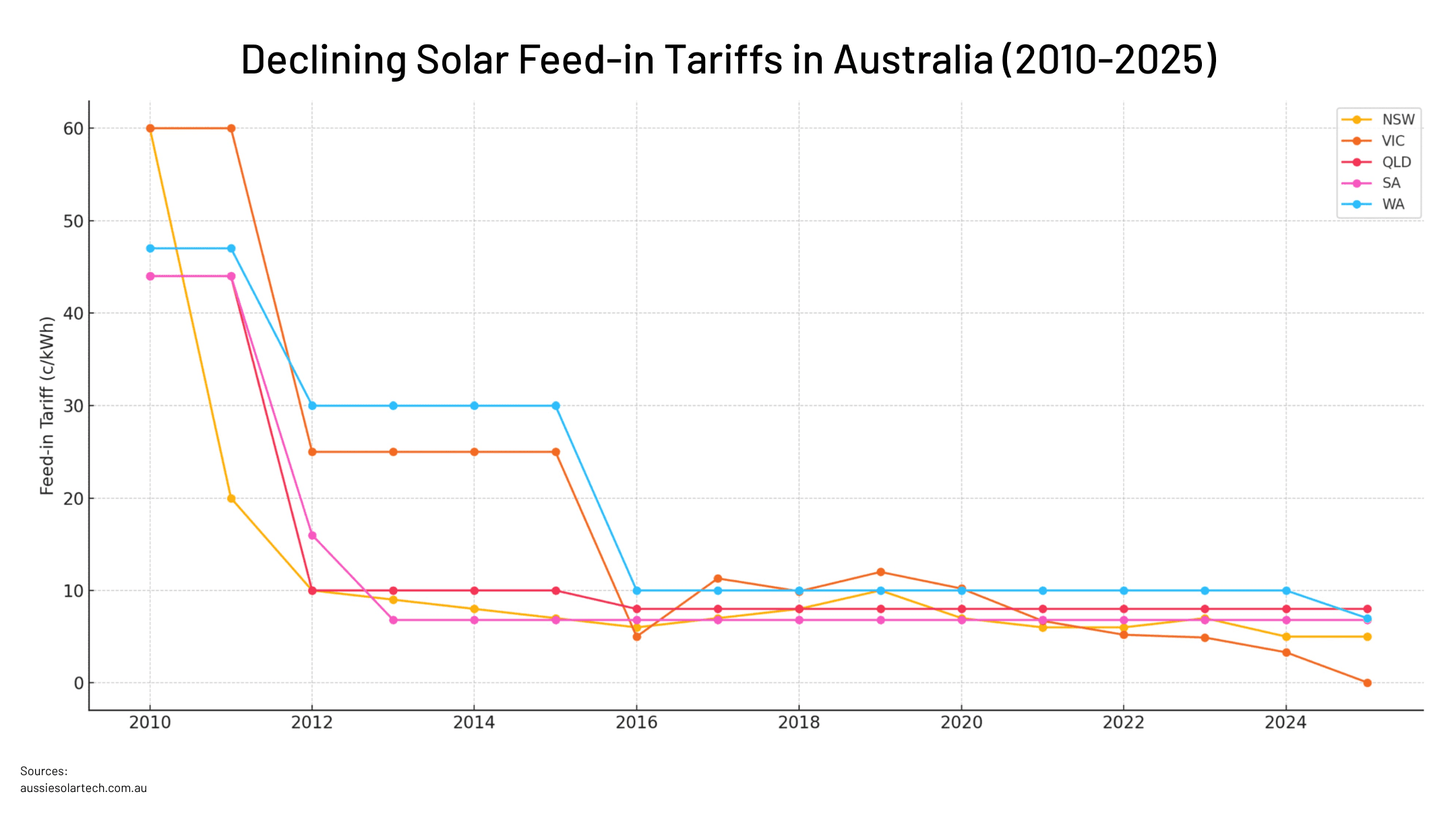 Why Feed-In-Tariffs are dropping