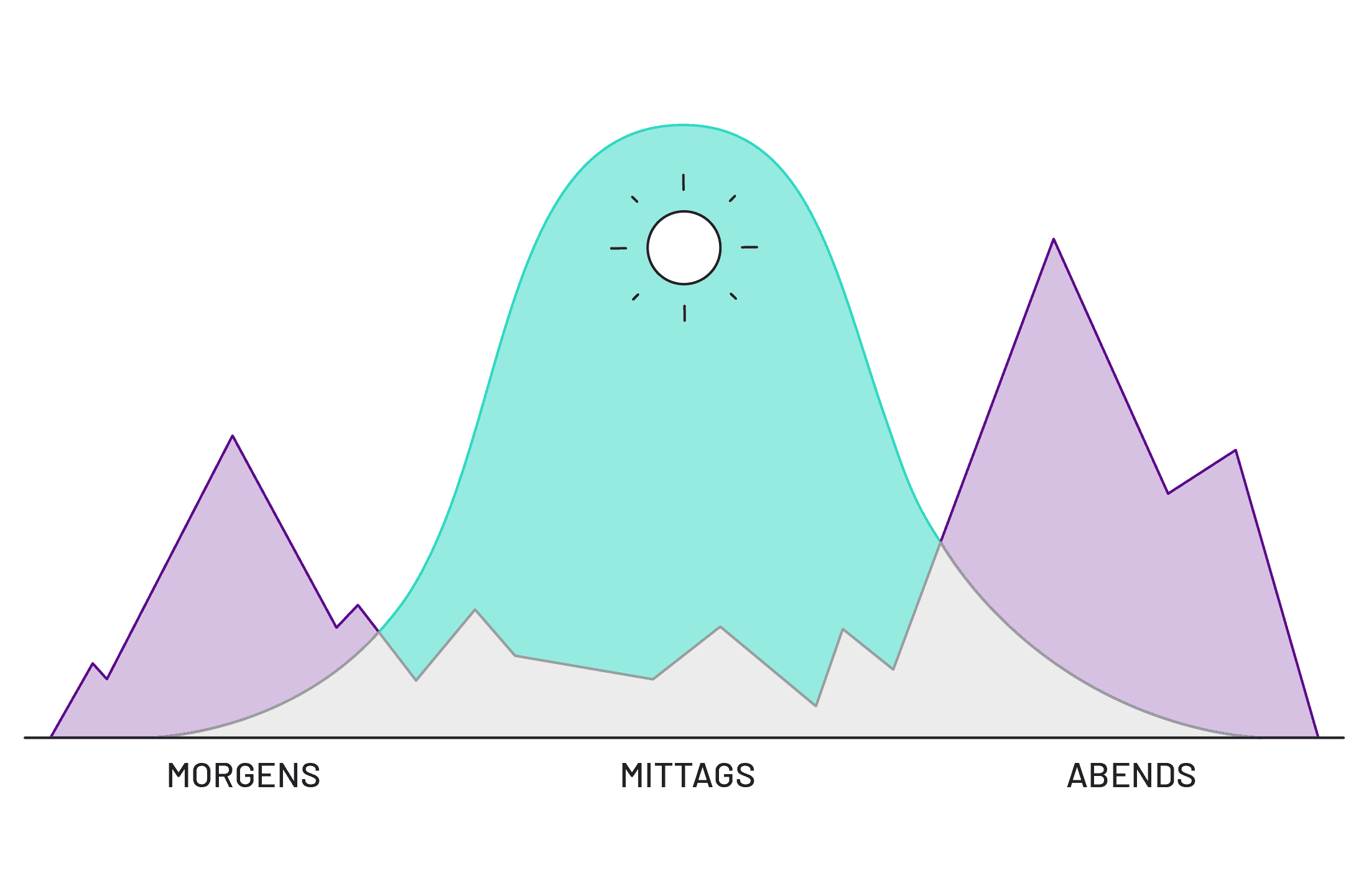 Stromverbrauch im Tagesverlauf (untere Zickzacklinie) und erzeugter Solarstrom mit hohem Mittagspeak. Die Schnittmenge, dort wo sich Solarstrom und Stromverbrauch überlappen, kennzeichnet den Zeitraum, in dem du Solarstrom direkt verbrauchen kannst.