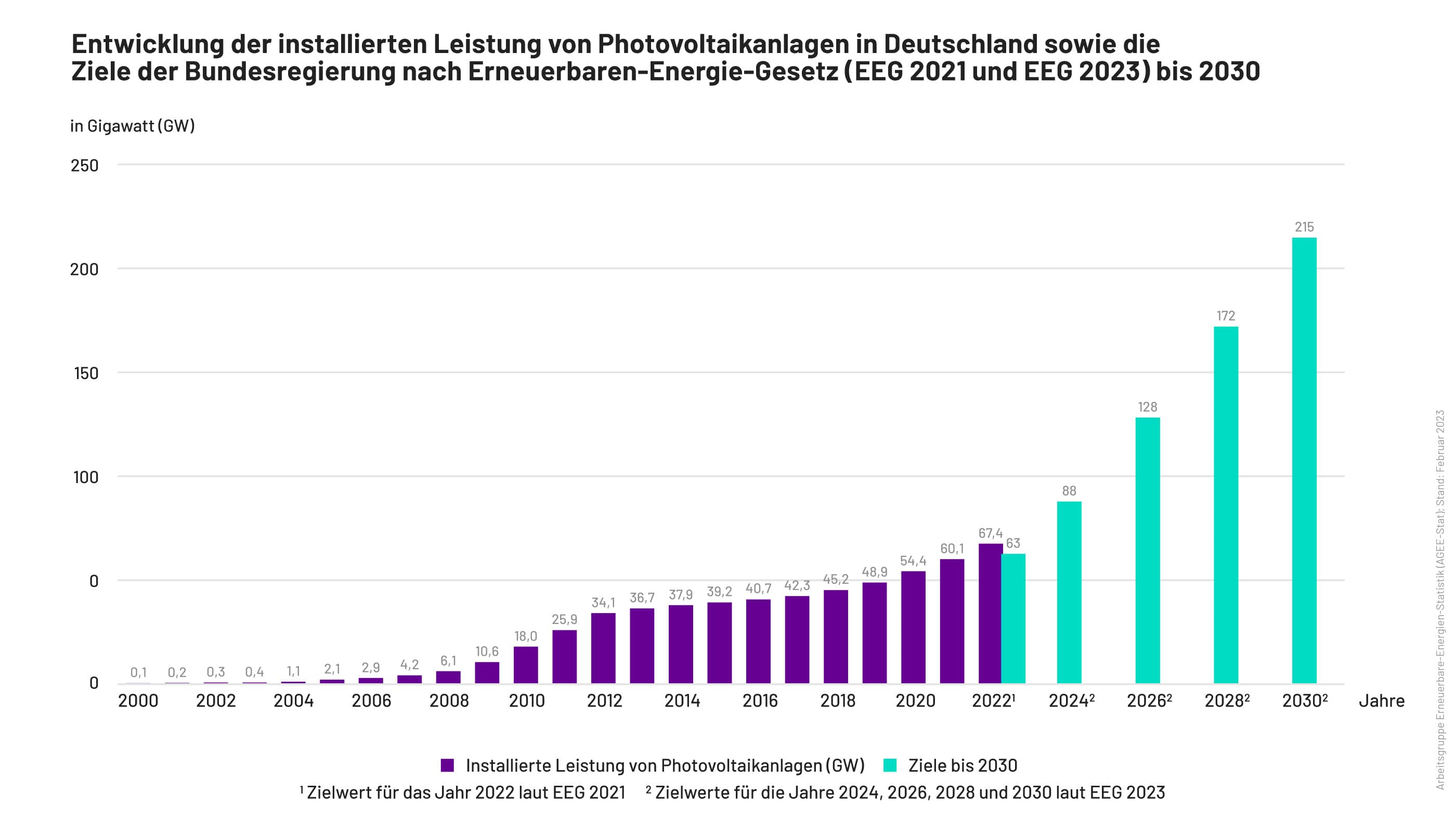 Entwicklung der installierten Leistung von Photovoltaikanlagen in Deutschland sowie die Ziele der Bundesregierung nach EEG bis 2030