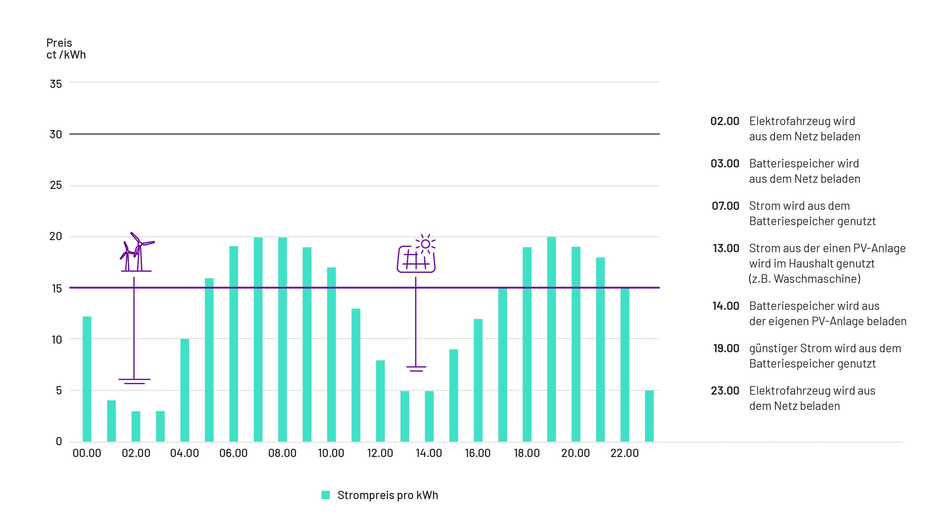 Vorteile 1KOMMA5° Dynamic Pulse