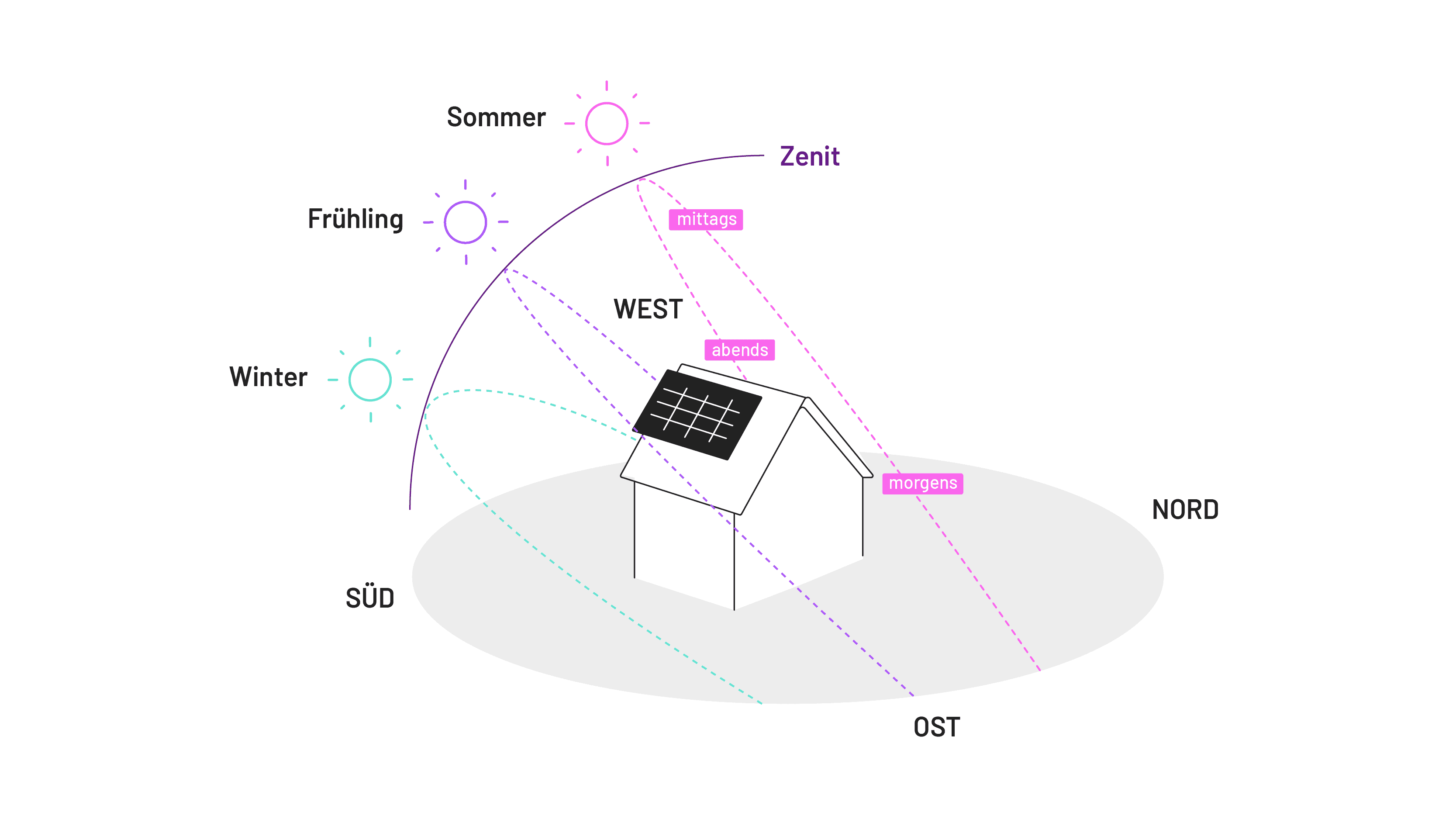 Sonneneinstrahlung im Tages- und Jahresverlauf