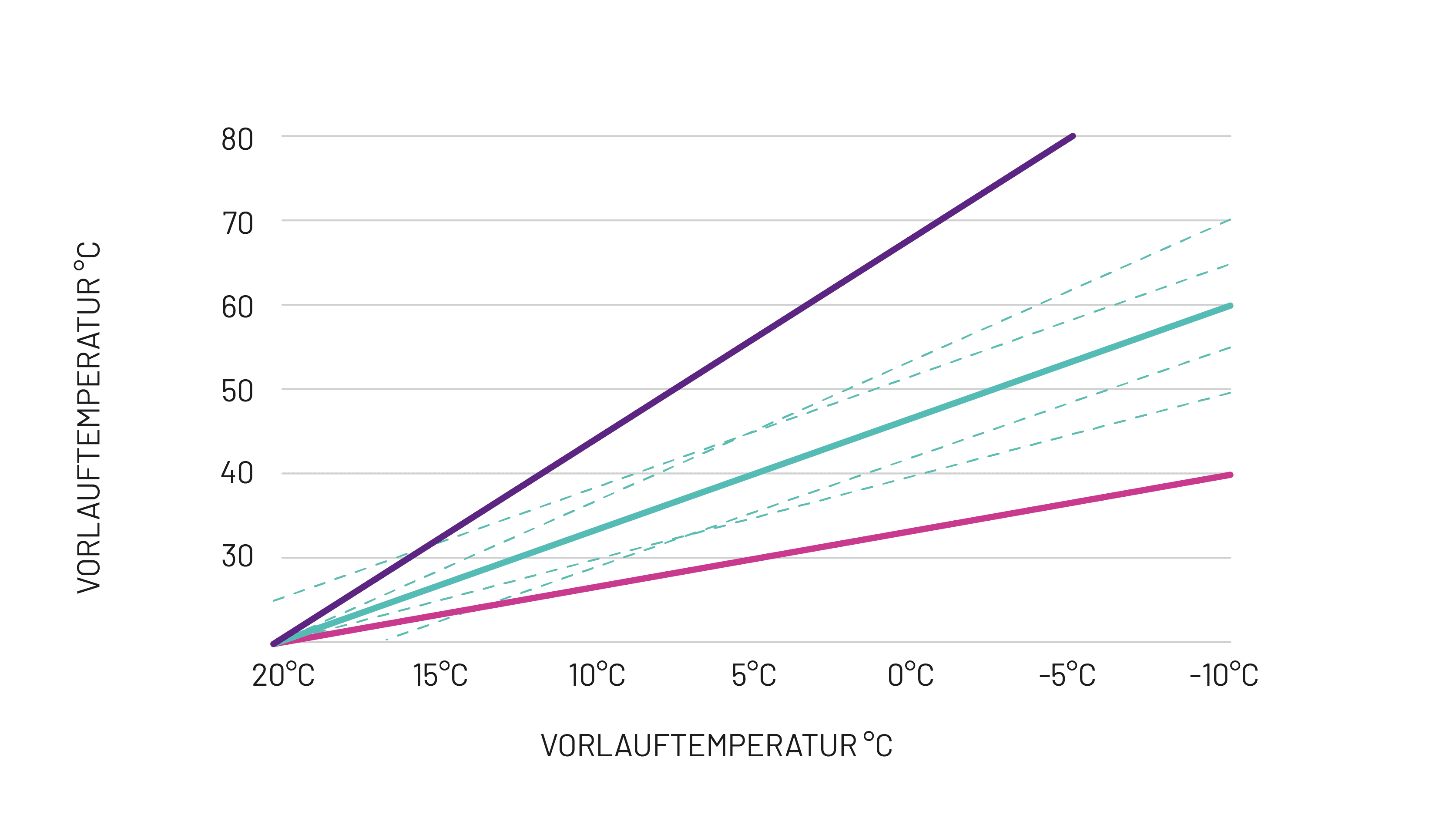 Wärmepumpe Heizkurven