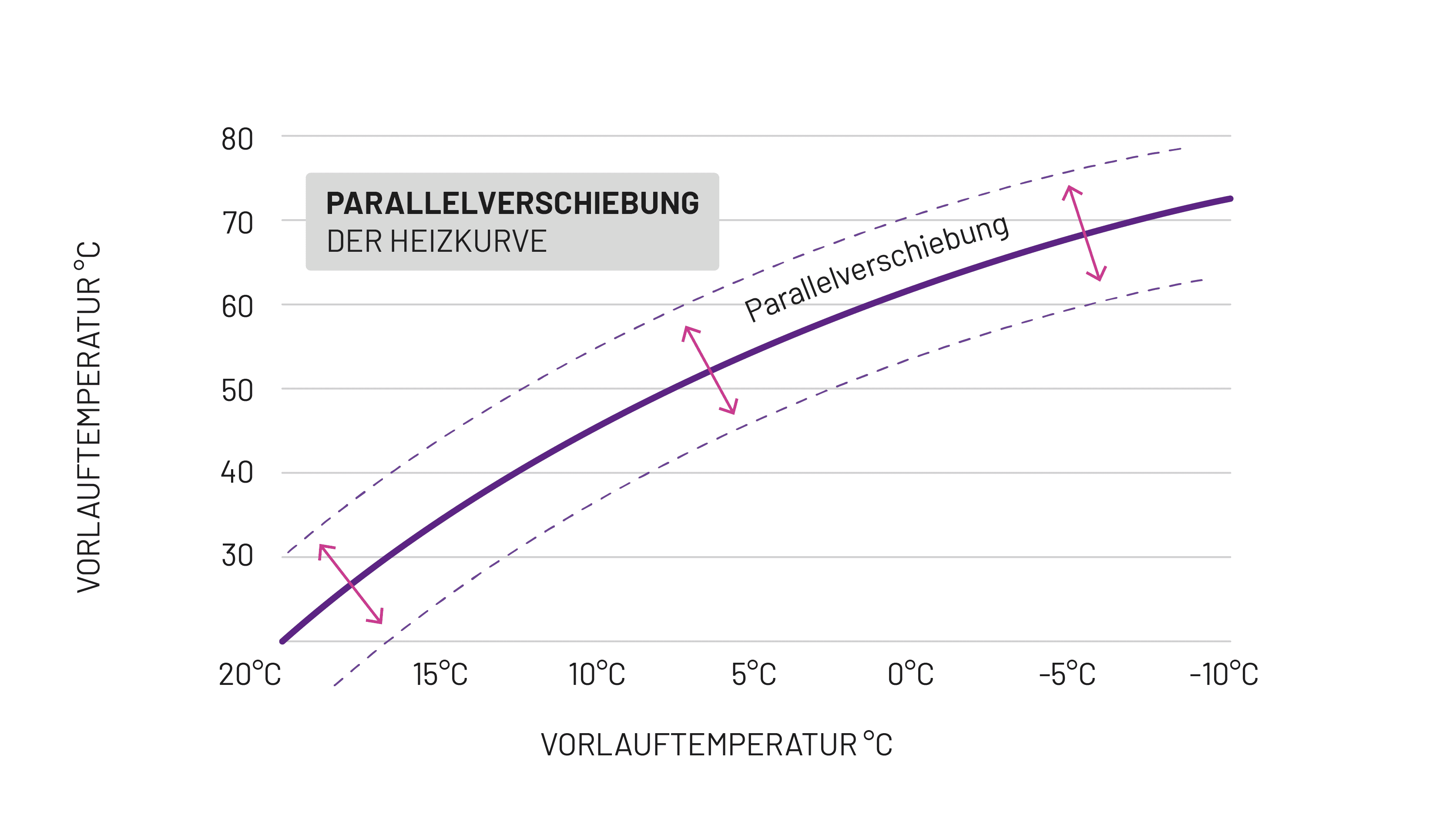 Wärmepumpe Heizkurven Parallelverschiebung