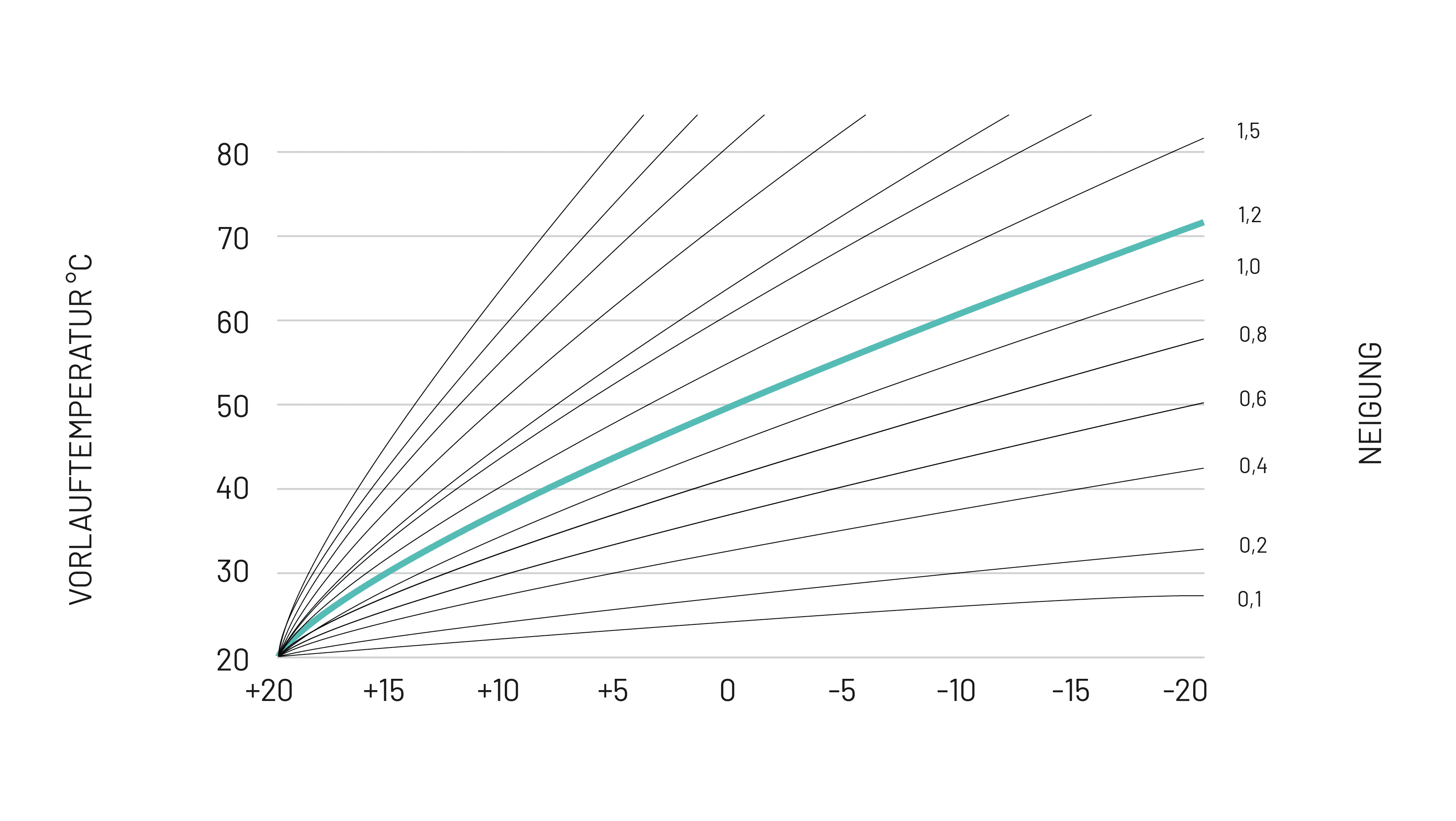 Wärmepumpe Heizkurven