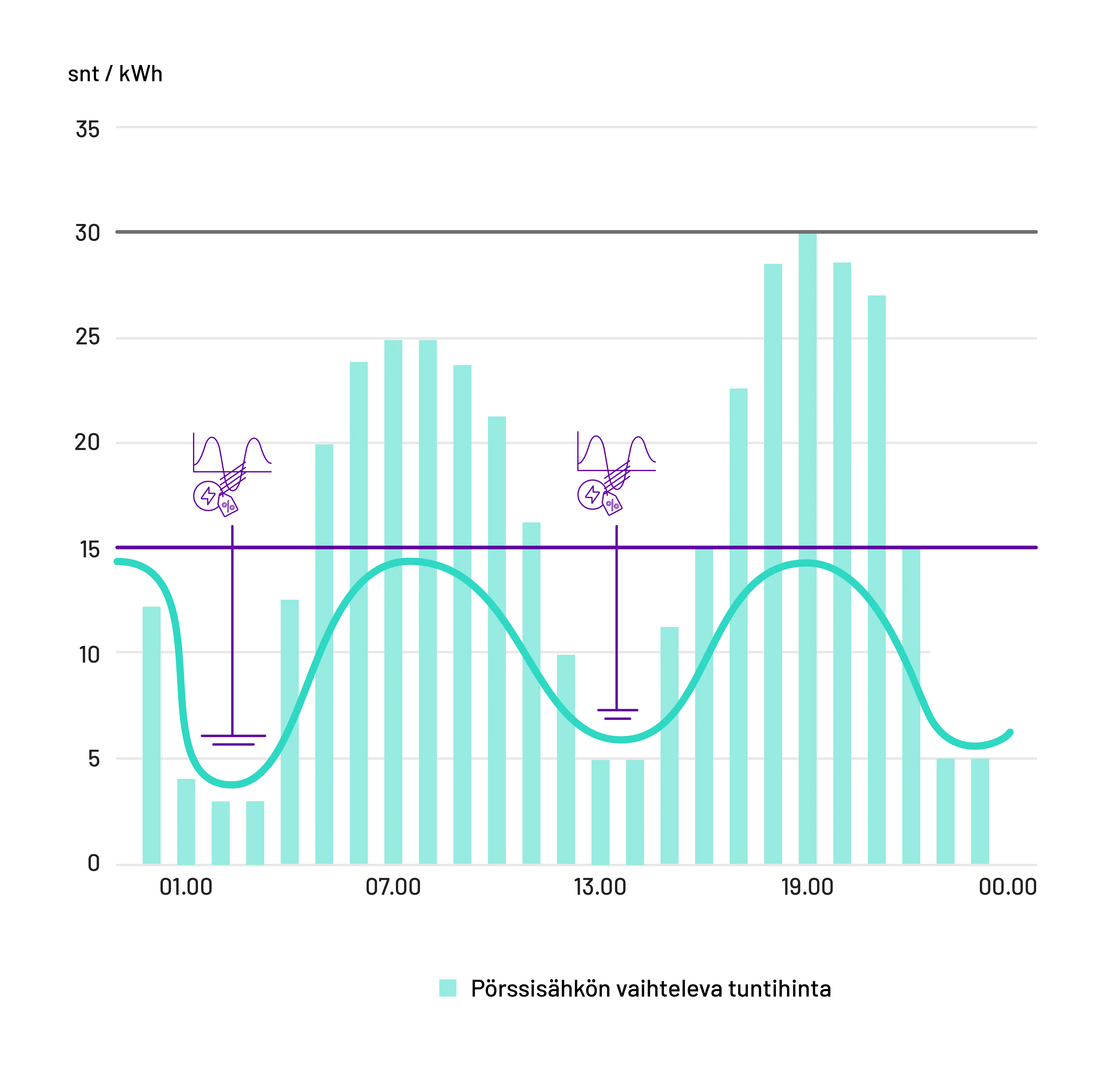 Kaavio, joka esittää pörssisähkön vaihtelevan tuntihinnan vuorokauden aikana. Pystyakselilla on hinta senteissä kilowattituntia kohden (snt/kWh) ja vaaka-akselilla aika keskiyöstä keskiyöhön. Vaaleanturkoosit pylväät kuvaavat tuntikohtaisia markkinahintoja, jotka ovat alhaisempia yöllä ja korkeampia aamulla sekä illalla. Turkoosi käyrä havainnollistaa hinnan vaihtelua ajan myötä. Vaakasuora viiva merkitsee noin 15 snt/kWh:n viitehintaa, ja kuvakkeet osoittavat akun latausta tai sähkön käyttöä edullisina ja kalliimpina ajankohtina.
