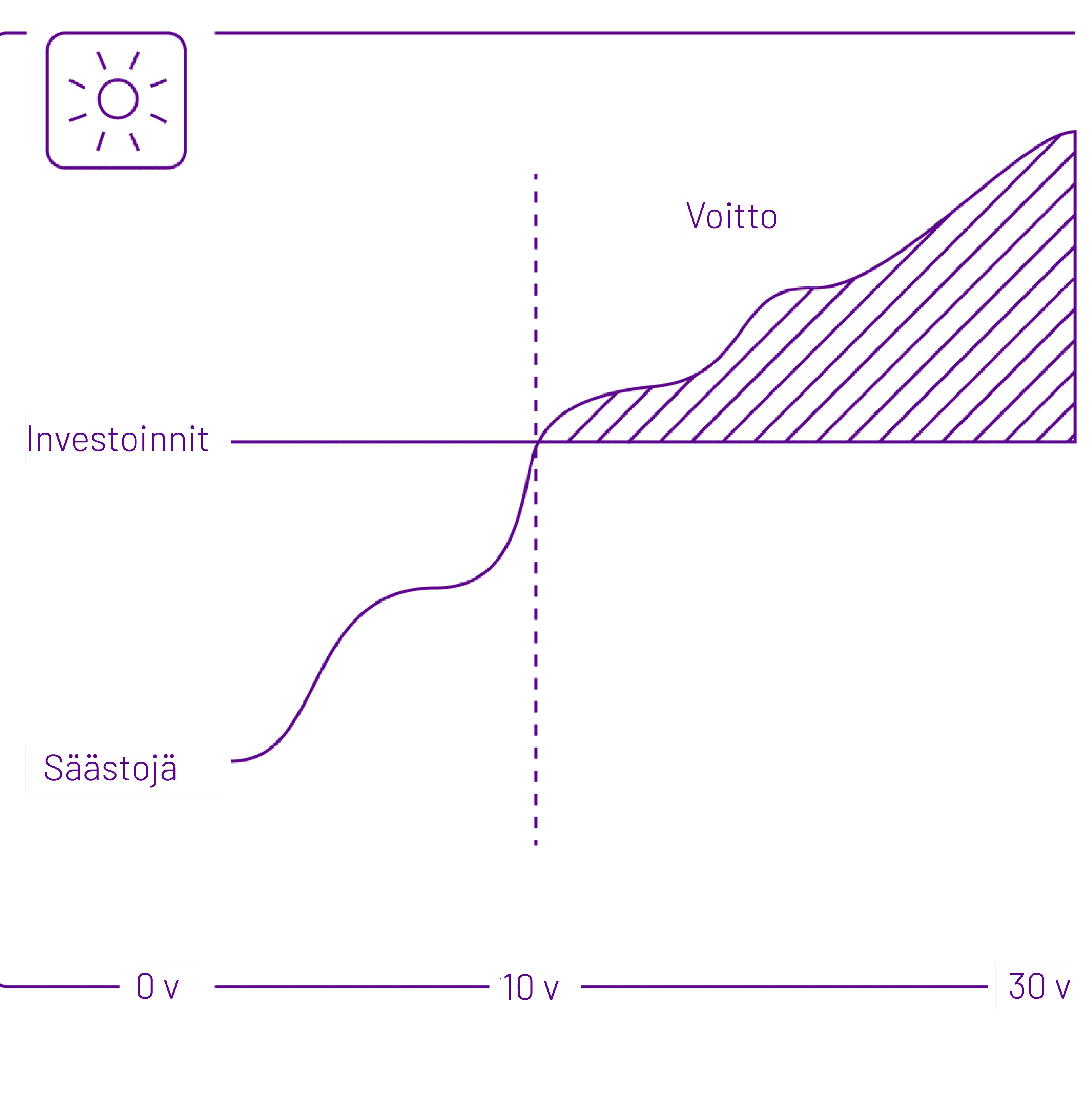 Kaavio, joka esittää sijoituksia ja säästöjä 30 vuoden ajalta, tasapisteen ollessa 10 vuoden kohdalla ja voittojen kasvaessa sen jälkeen.