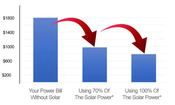 power bill with a 10kW solar system in Melbourne