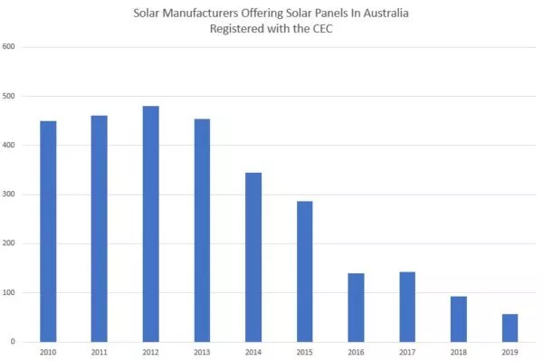 number of solar panel manufacturers