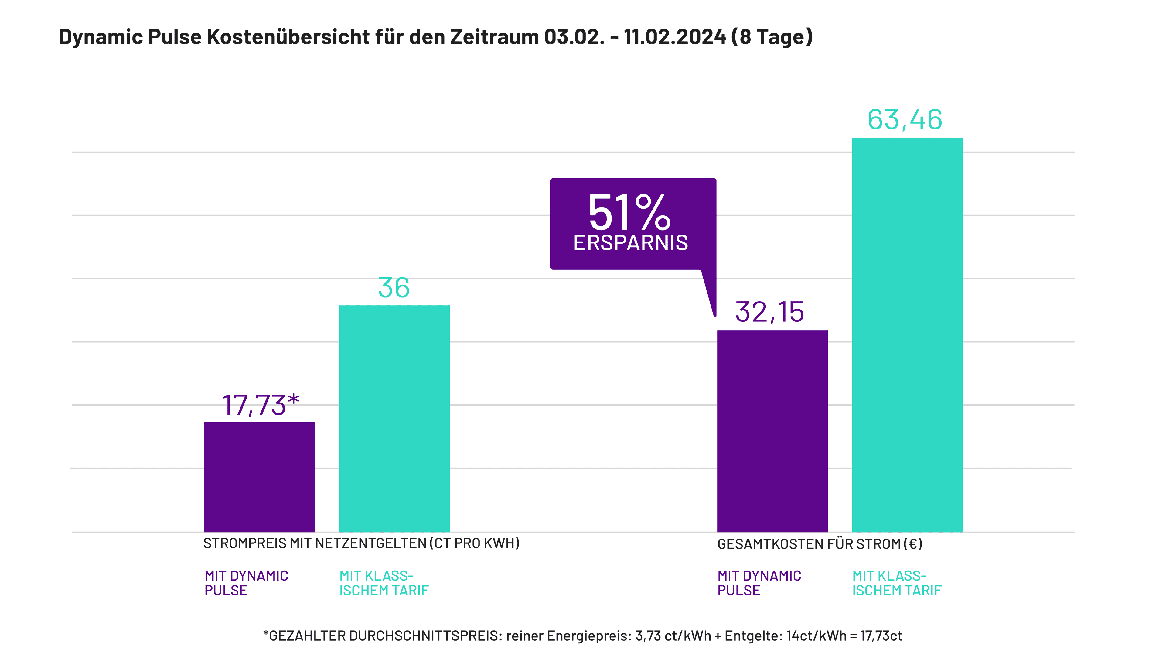 Ersparnisse mit dynamischen Stromtarif gegenüber einem konventionellen Stromtarif