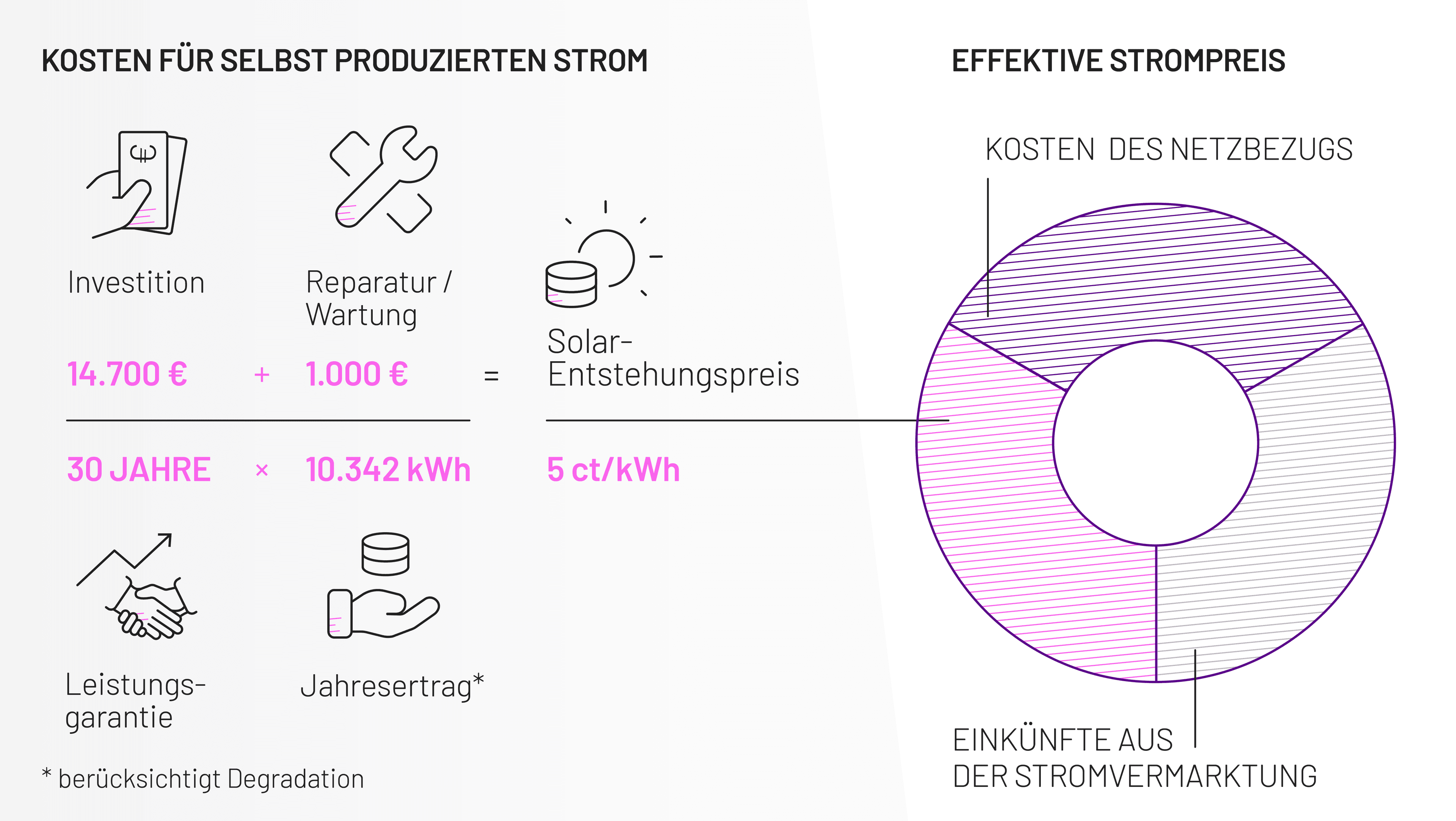 Der effektive Strompreis