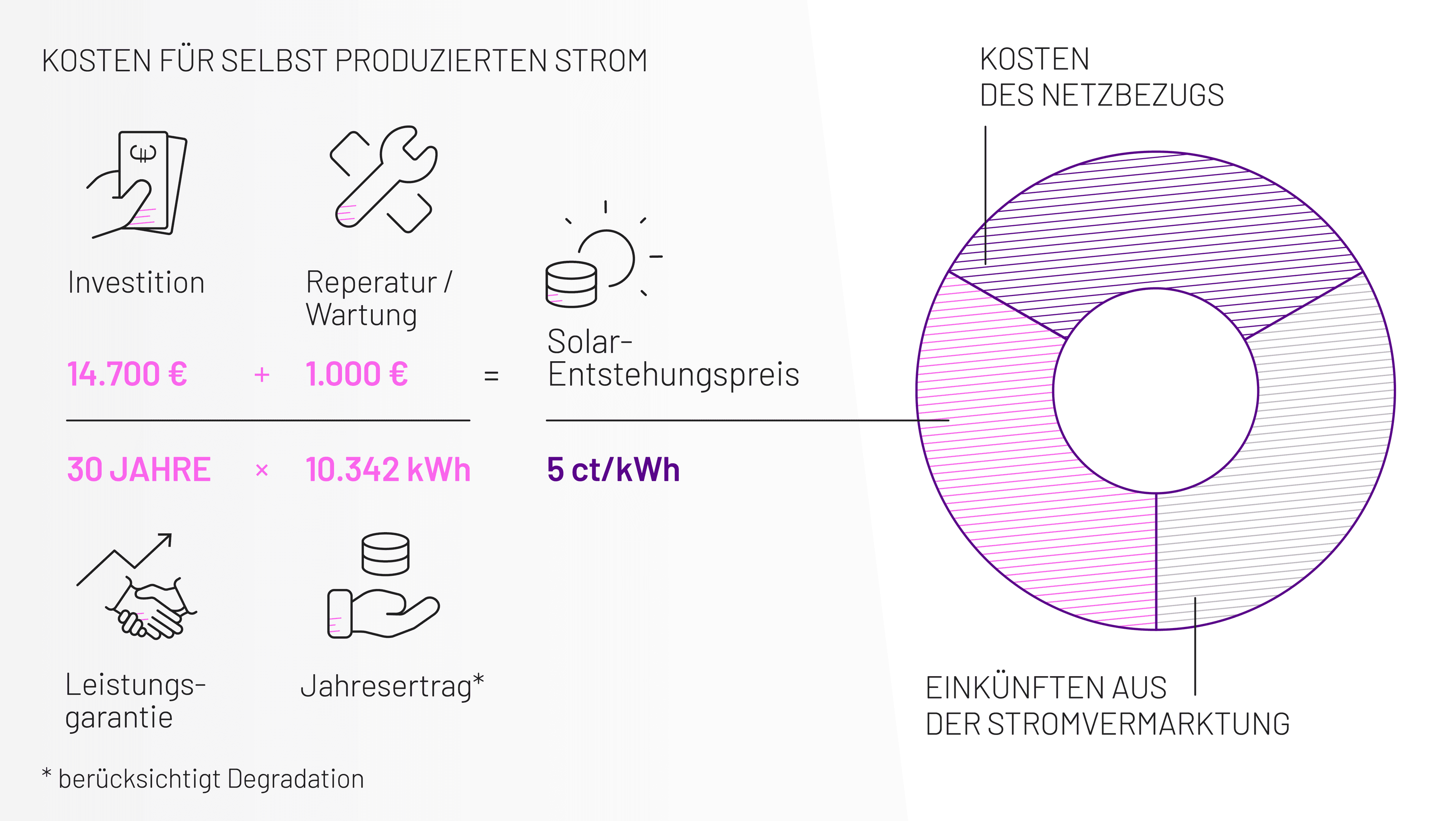 Zusammensetzung des Heartbeat-Strompreises