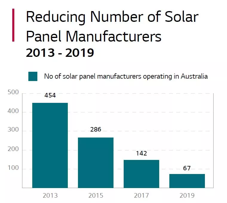 reducing number of solar installers in Australia