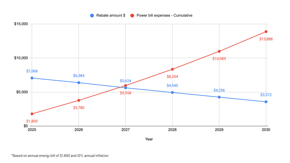 Waiting Equals Smaller Rebates and Bigger Costs