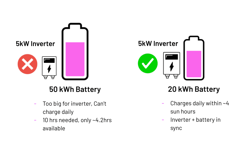 Charging Speed - Why Your Inverter Size Matters