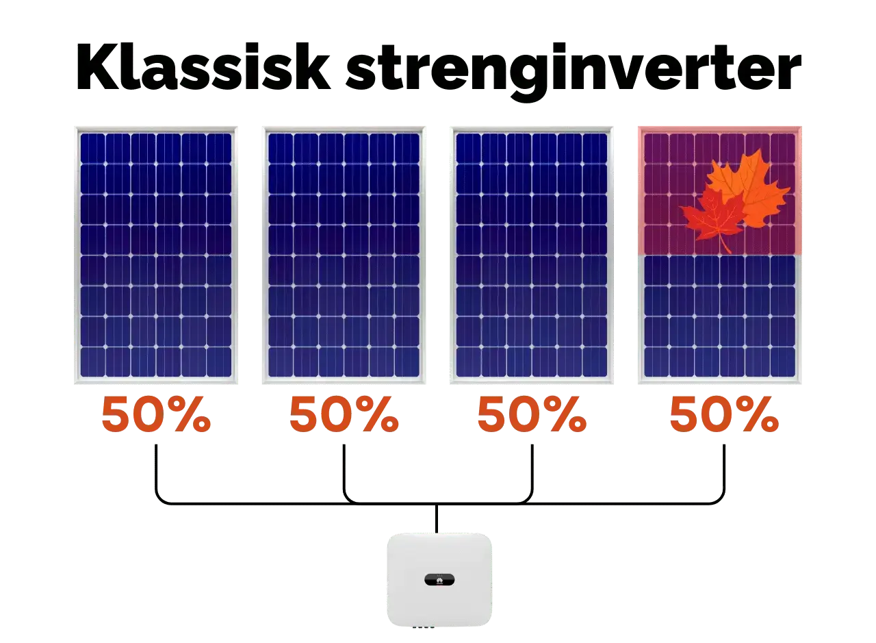 Illustration af strenginverter til solceller