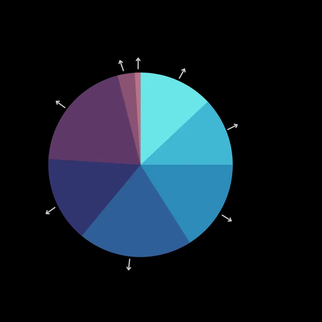 Cirkeldiagram over strømforbruget af forskellige elementer i en husstand