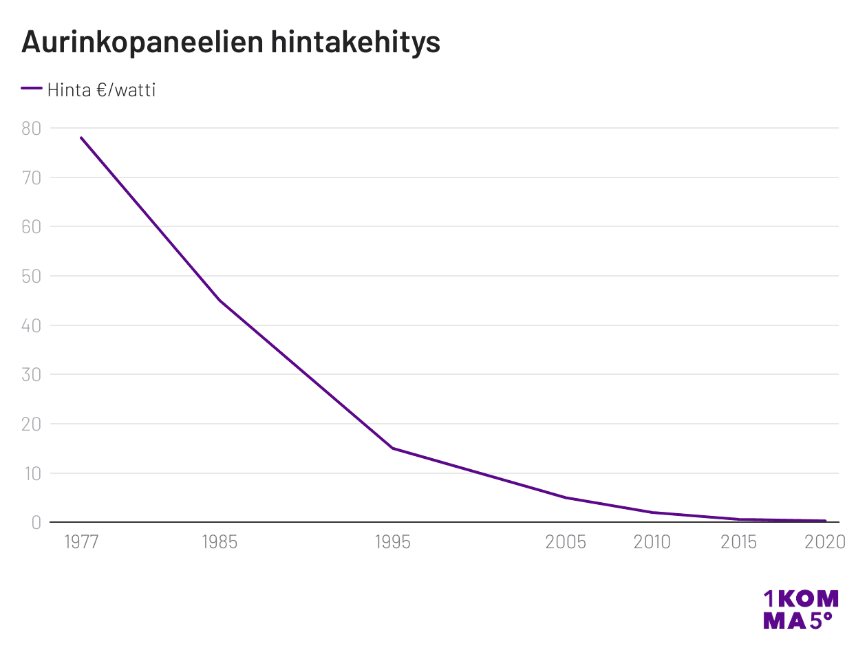 Aurinkopaneelien hintakehitys per watti