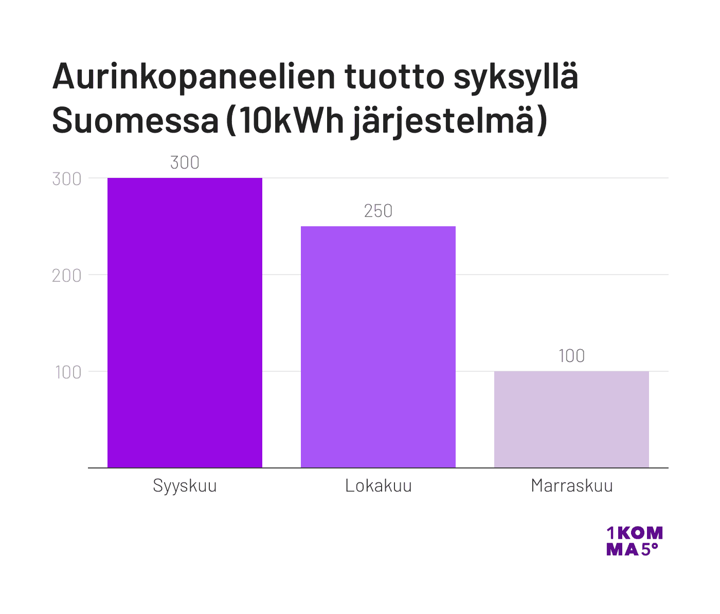 Aurinkopaneelien sähkötuotanto syksyllä Suomessa