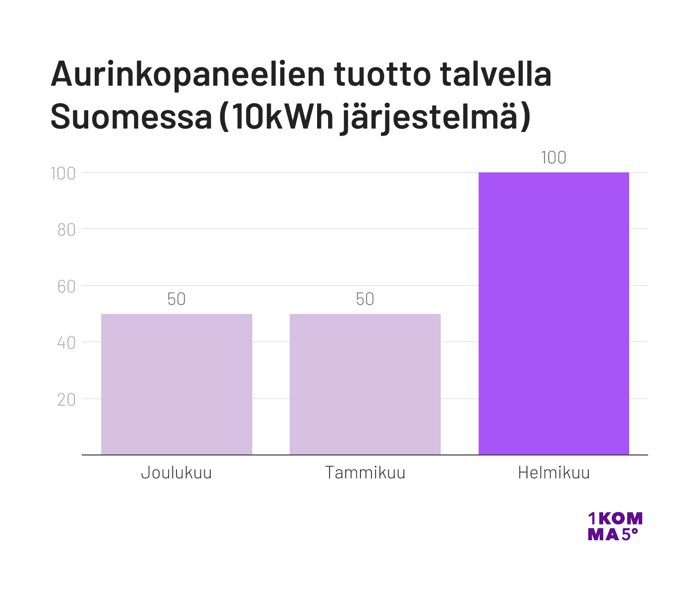 Aurinkopaneelien tuotto talvella Suomessa