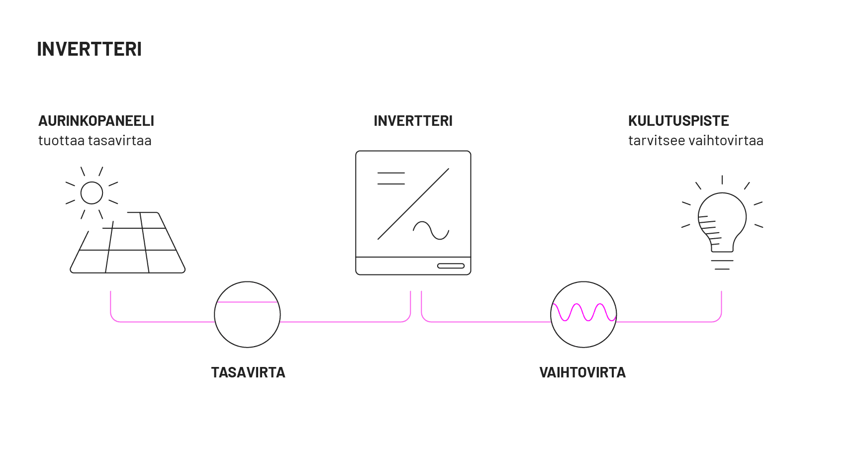 Kaavio, joka havainnollistaa aurinkoenergian muuntamista: aurinkopaneelista invertteriin ja edelleen hehkulamppuun, esitellen tasavirran (DC) muuttumisen vaihtovirraksi (AC).
