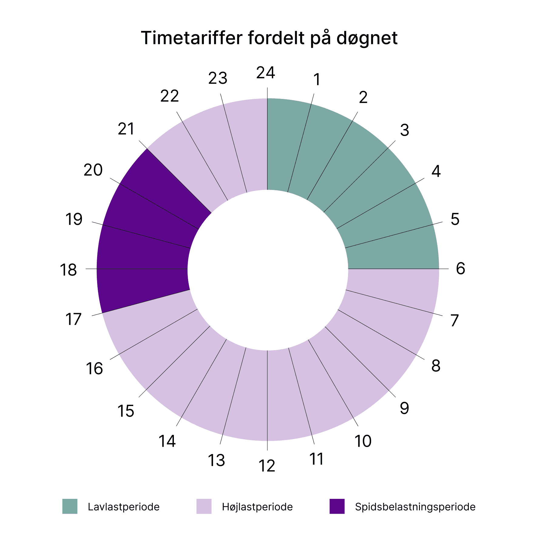 Cirkeldiagram over timetariffer fordelt på døgnets 24 timer