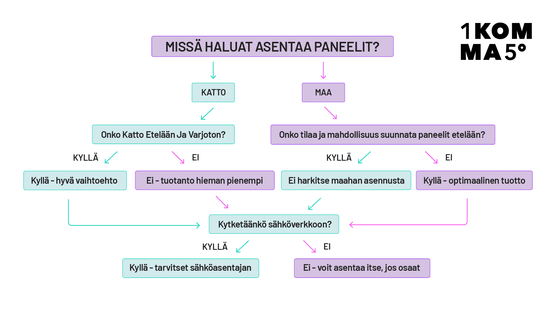 Vuokaavio aurinkopaneelien asennuspaikan valitsemiseksi, vaihtoehdot katolle tai maahan sekä kysymykset, jotka ohjaavat päätöksentekoprosessia.