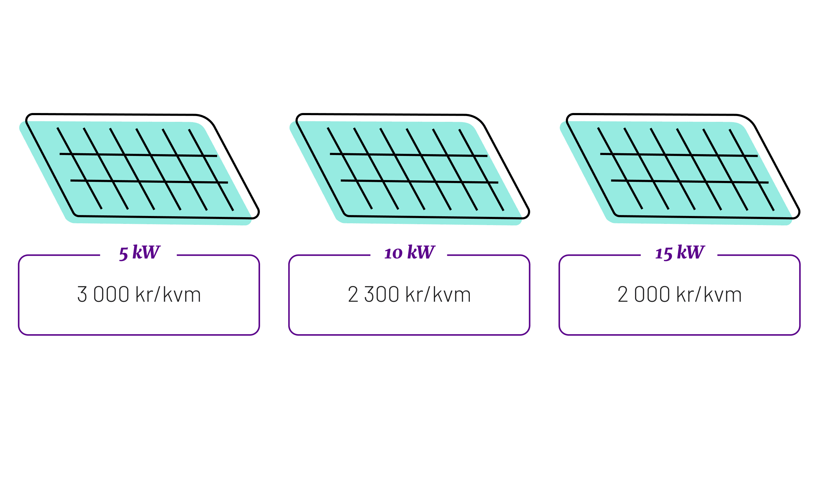 Solcellspriser för olika anläggningsstorlekar